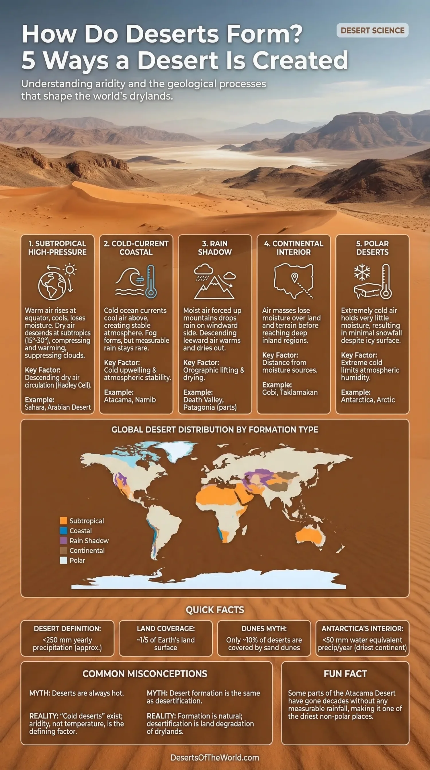 A vast desert landscape shows dry, cracked soil with sparse vegetation under a clear blue sky, illustrating how deserts form.