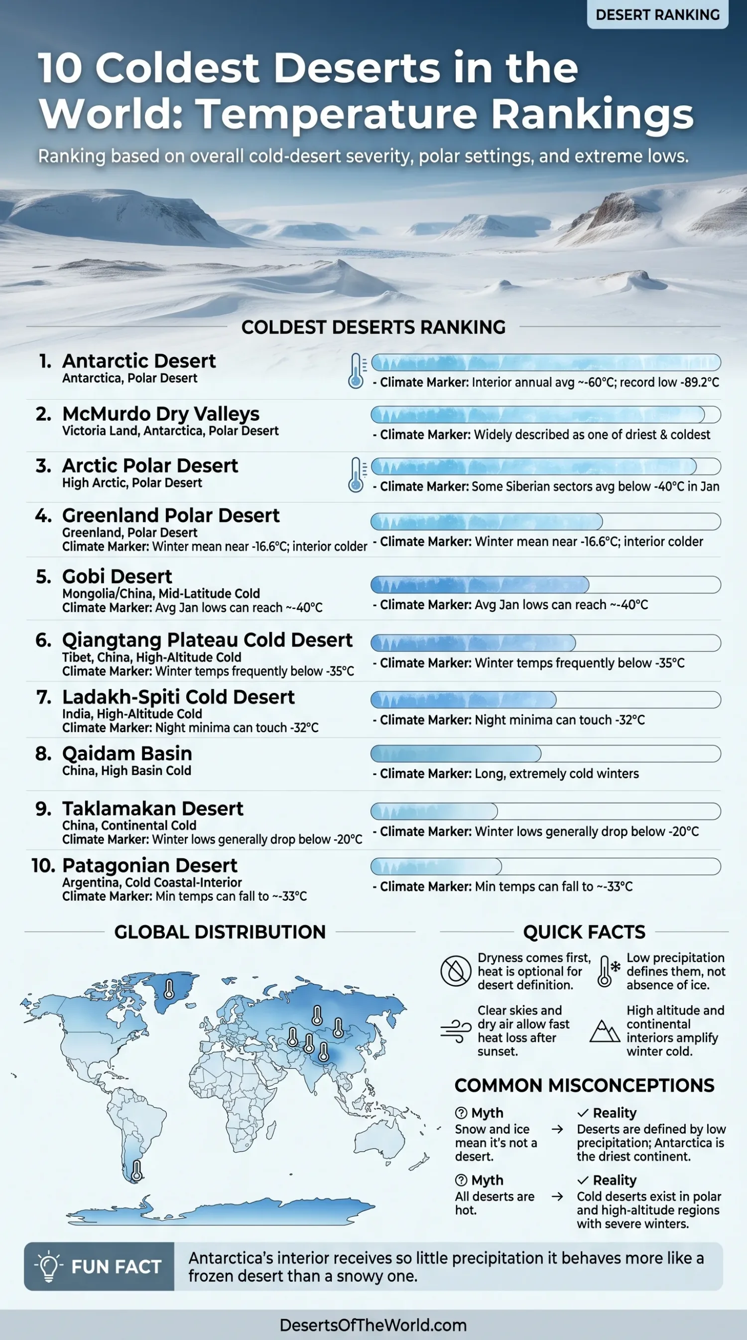 10 Coldest Deserts In The World Temperature Rankings Deserts Of The 