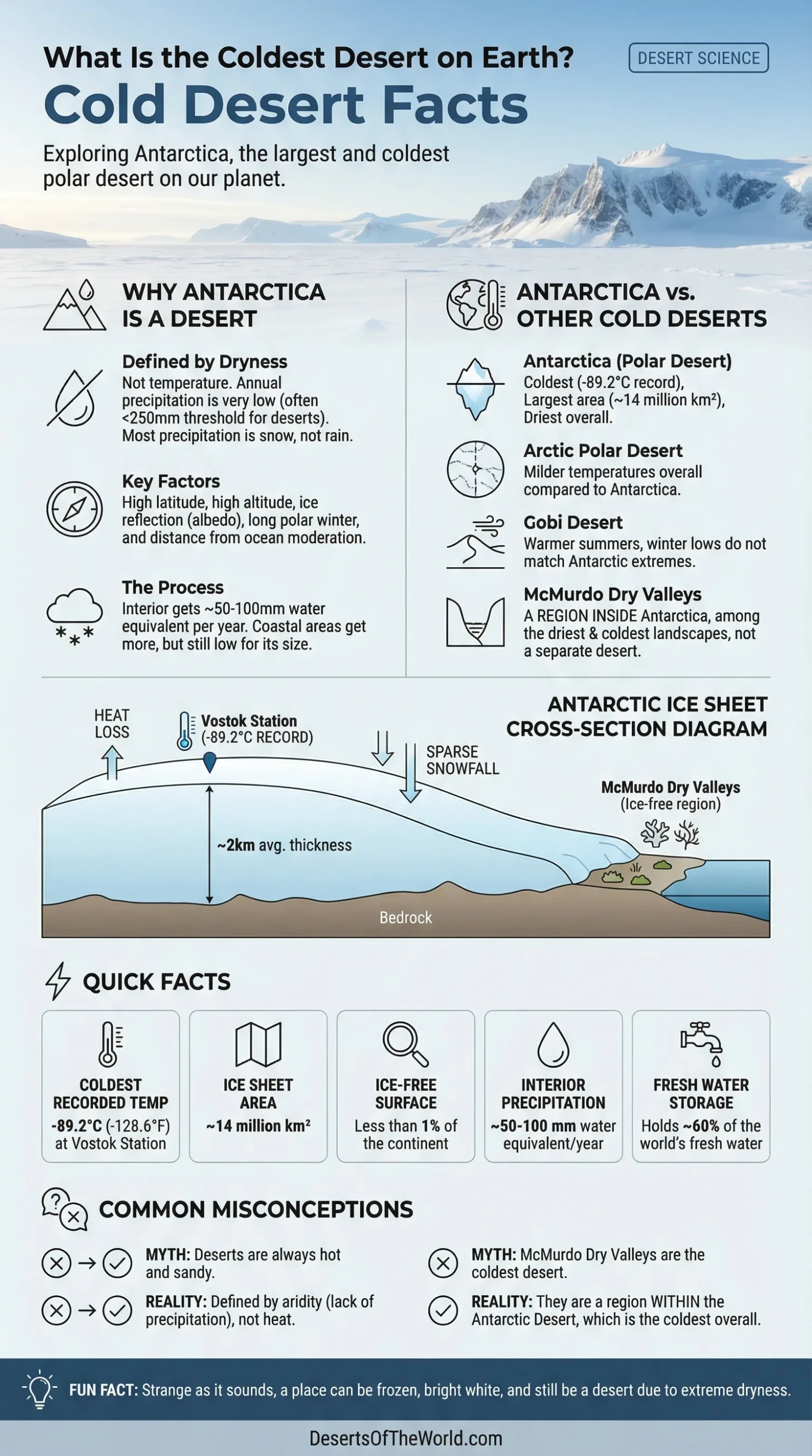 Antarctica, the coldest desert on earth, features vast ice sheets and a polar icy landscape.