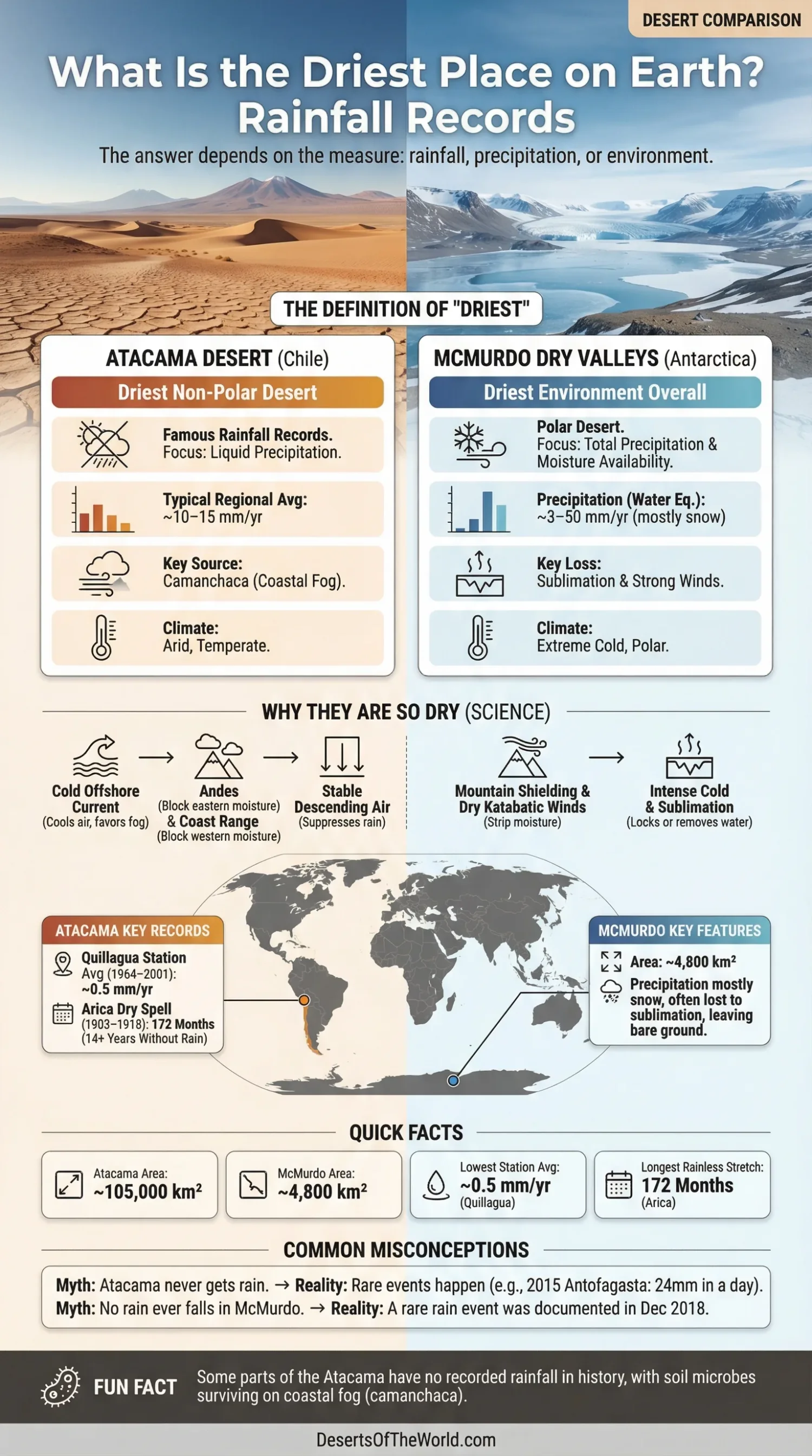Atacama Desert shows almost no rainfall, making it the driest place on earth with some areas receiving less than 0.04 inches annua…